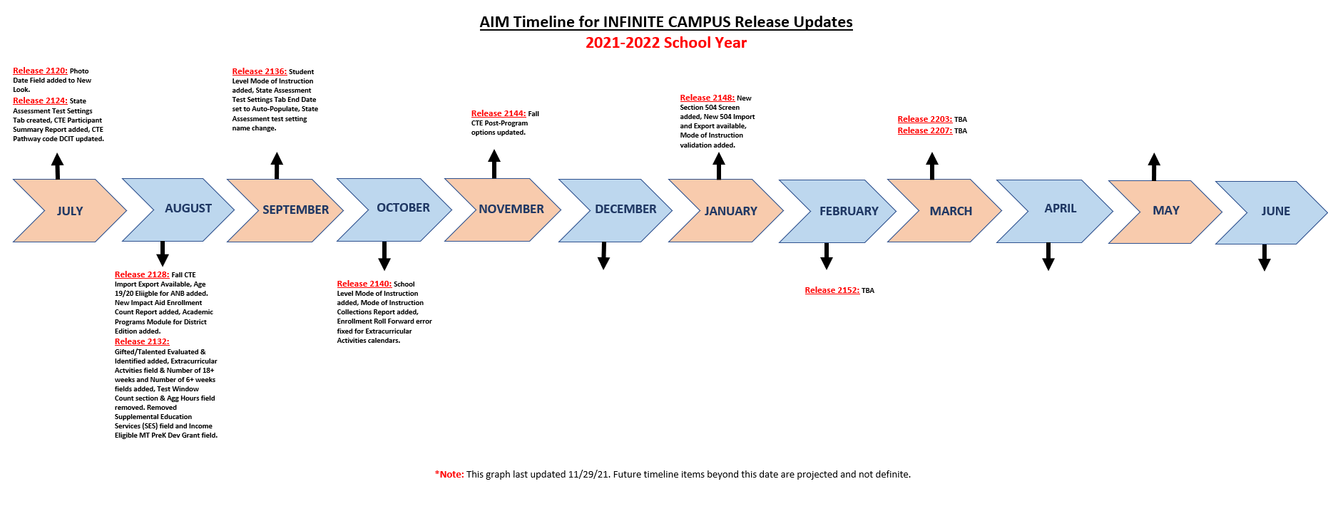 Horizontal Timeline showing release updates and corresponding month.